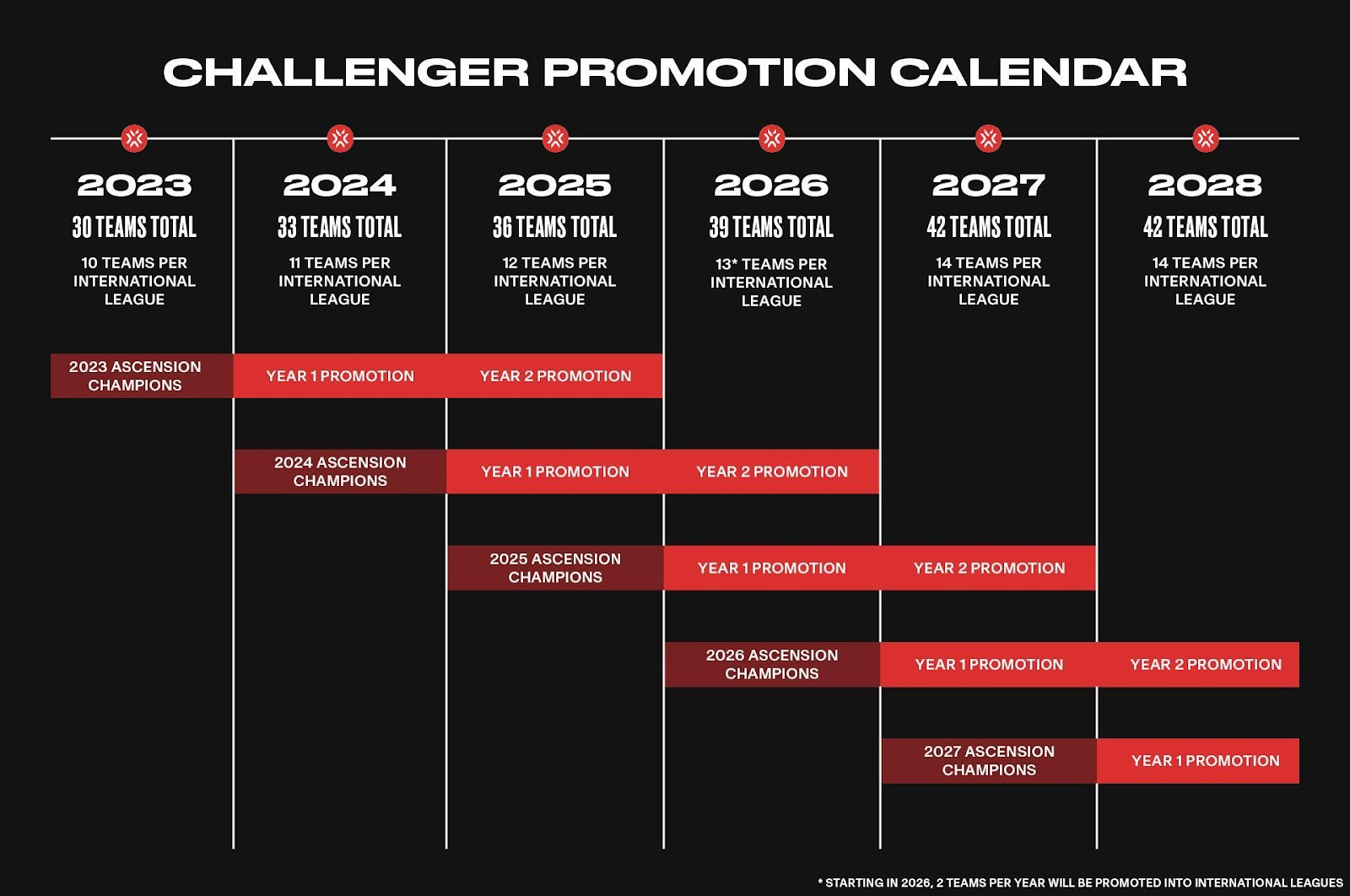 Riot Games anuncia novos detalhes sobre o VALORANT Champions Tour 2023